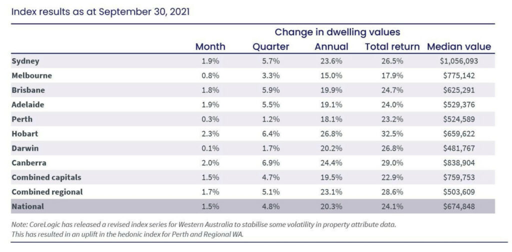 September Property Market - Change in Dwelling Values 