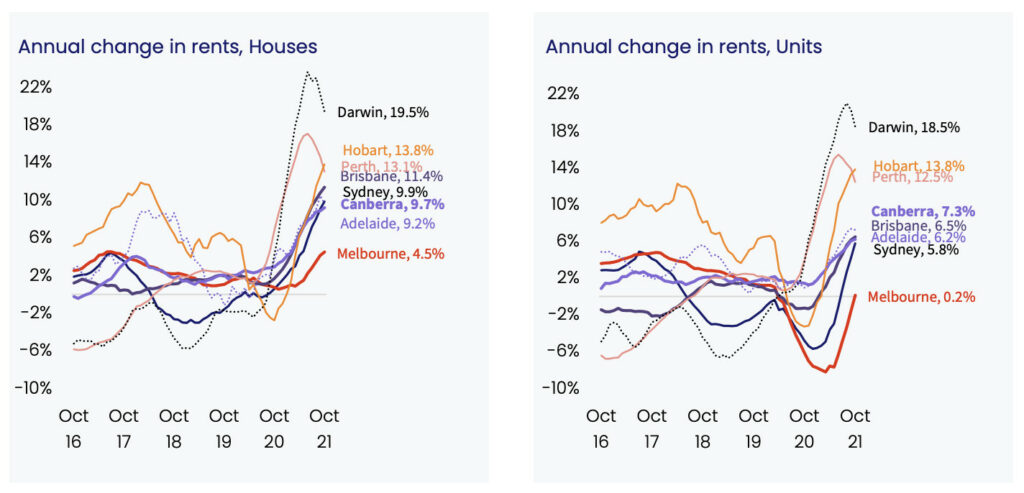 Annual change in rents during October 2021