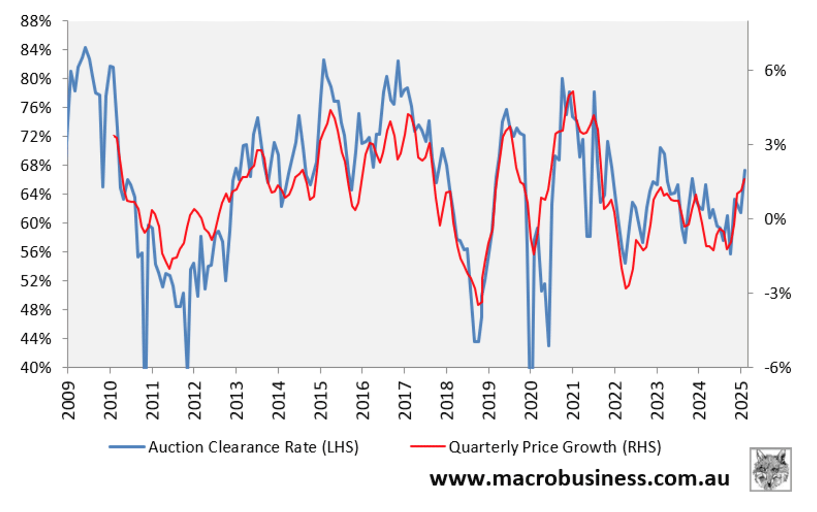 Melbourne Auction Clearance Rate vs Price Growth