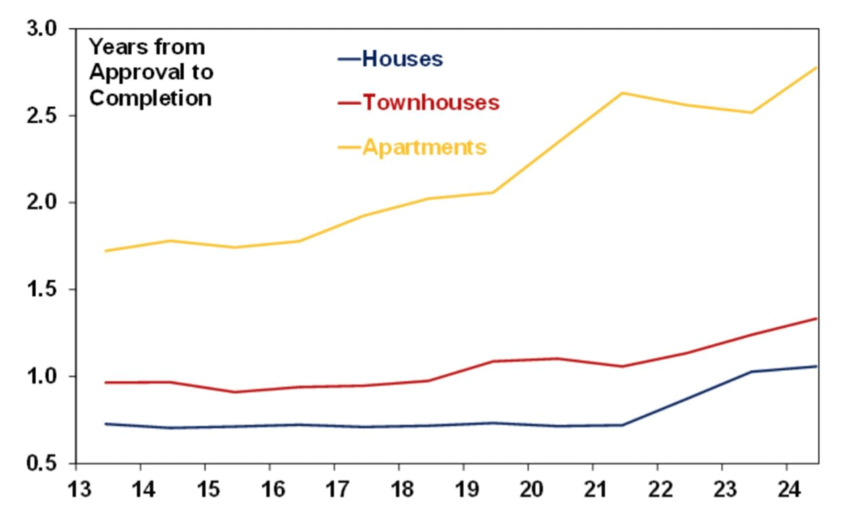 Average Building Completion Times